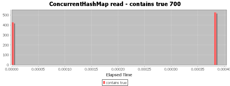 ConcurrentHashMap read - contains true 700